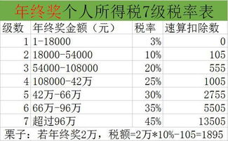 提取終獎的會計(jì)科目