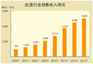 怎么做,銷售收入,會計科目