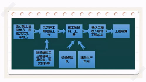 建筑行業(yè),會計科目,財務