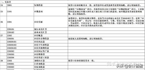 醫(yī)院所用會(huì)計(jì)科目