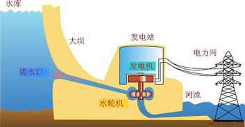 水力發(fā)電電力企業(yè)會計科目