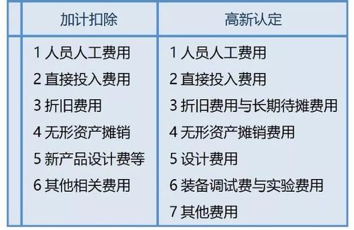 研發(fā)費用在哪個會計科目歸集