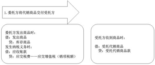 受托,小規模,代銷(xiāo),會(huì )計科目
