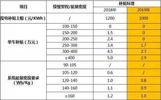 電動汽車國家補助會計科目
