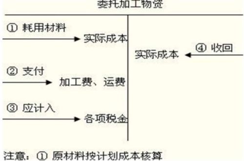 對外加工費(fèi)會計(jì)科目