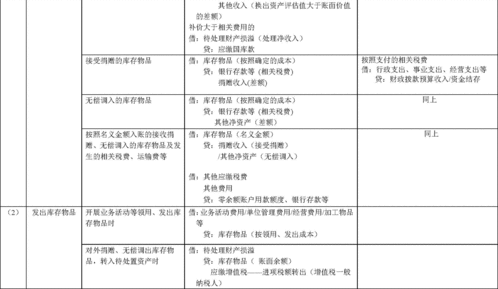政府會計科目分錄