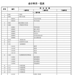 cpa會計科目表電子版