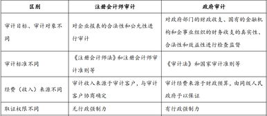 審計,會計科目,單位,行政