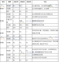 注冊會計師會計科目近三試題