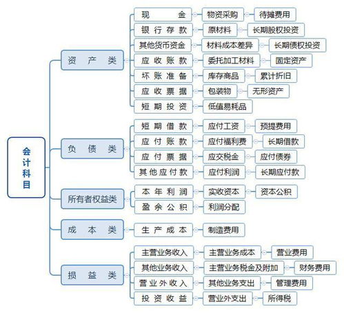 會計(jì)科目及其解析