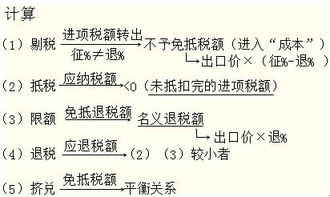 出口免抵退稅會計科目