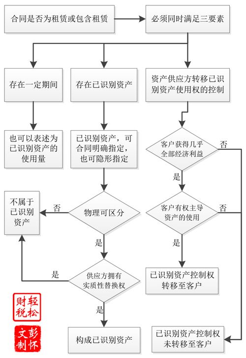 車間,租賃,會計(jì)科目