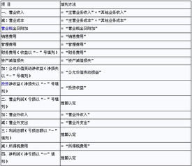 會(huì)計(jì)科目利潤(rùn)表項(xiàng)目,利潤(rùn)表最后一個(gè)會(huì)計(jì)科目,利潤(rùn)表的會(huì)計(jì)科目有哪些