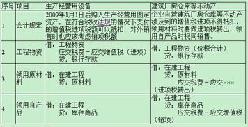 會計科目中無形資產(chǎn)有哪些,無形資產(chǎn)的會計科目,無形資產(chǎn)處理會計科目