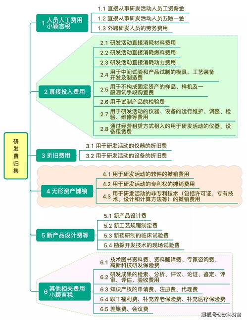 研發(fā)費加計扣除會計科目設置