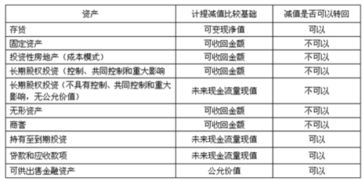 怎么在會計科目中增加資產(chǎn)減值損失