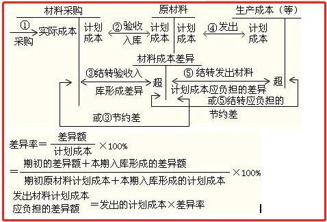 周轉(zhuǎn),會計(jì)科目,包括,材料