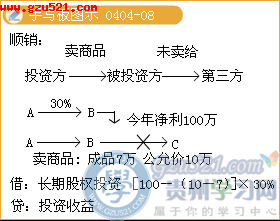 投資收益,會(huì)計(jì)科目,股票