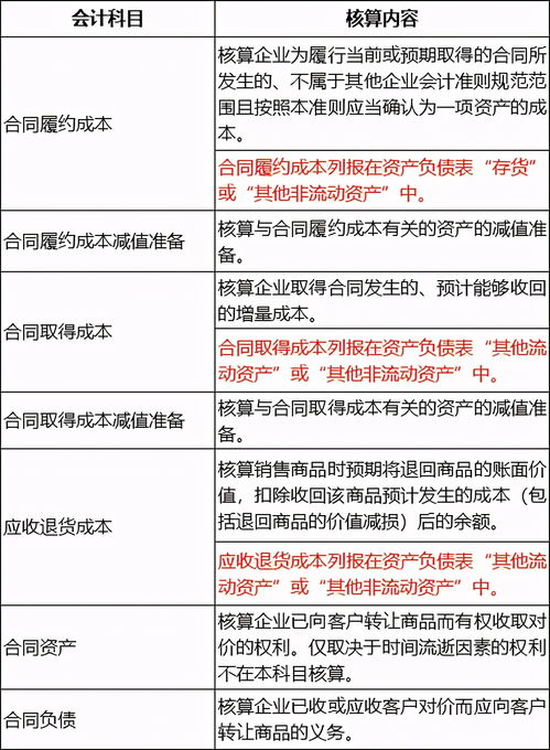 合同扣點會計科目