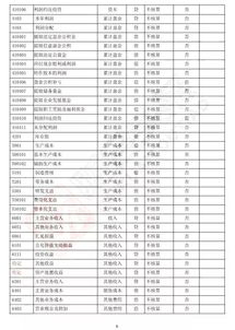 二級會(huì )計科目明細表,會(huì )計科目分類(lèi)及明細表,小企業(yè)會(huì )計科目明細表