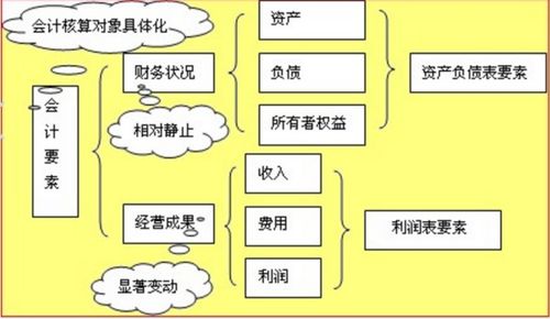 會(huì)計(jì)科目與會(huì)計(jì)要素一致的有