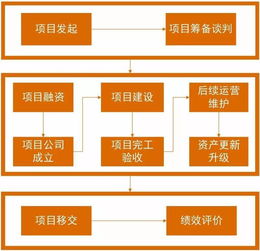 會計(jì)科目,項(xiàng)目,ppp