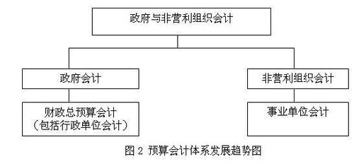 組織機構,會(huì )計科目