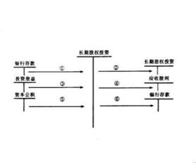 長期股權(quán)投資權(quán)益法下的會計科目
