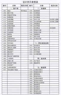 快速記住66個會計科目