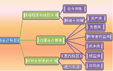 設(shè)置會計科目任務(wù)描述