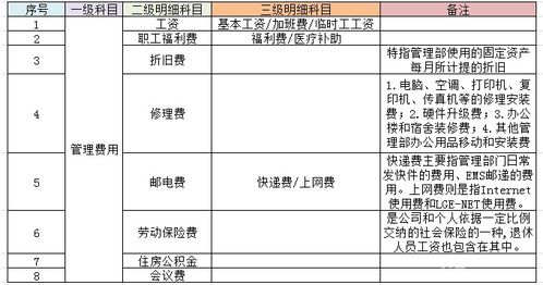 出差費,會(huì )計科目