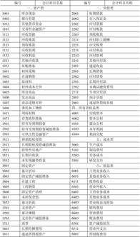 商業(yè)企業(yè)會(huì)計(jì)科目,商業(yè)折扣會(huì)計(jì)科目,商業(yè)承兌會(huì)計(jì)科目