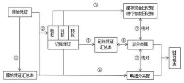 填制會計(jì)科目匯總表心得