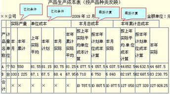 會計科目,生產(chǎn),銷售,商品