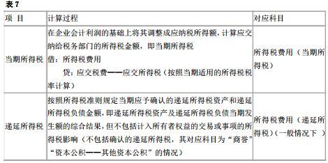 所得稅,遞延,會計科目