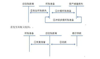 會計科目,壞賬準(zhǔn)備