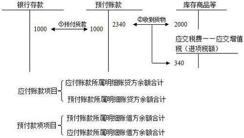 預付供應商貨款是什么會計科目,預付貨款屬于什么會計科目,預付貨款計入什么會計科目