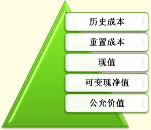 屬性,會計(jì)科目,包括,內(nèi)容