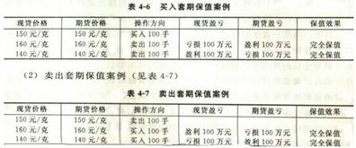 保值,期貨,會計科目,建立