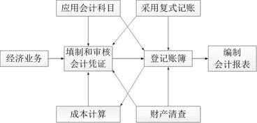 賬戶(hù),會(huì )計科目,關(guān)系,會(huì )計