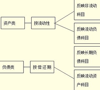 會(huì)計(jì)科目所屬的會(huì)計(jì)要素,會(huì)計(jì)科目按所屬會(huì)計(jì)要素分類,會(huì)計(jì)科目按其所屬的會(huì)計(jì)要素不同分為