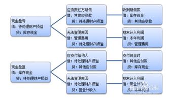 損益,財產(chǎn),會計科目