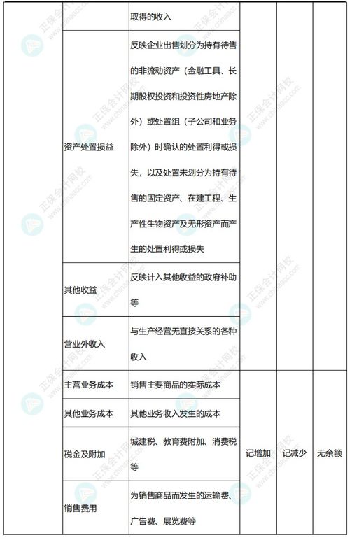 屬于損益類會計科目的是,損益類會計科目包括,損益類會計科目代碼