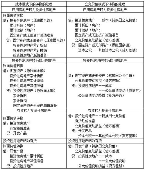 投資性房地產(chǎn)會計科目放在哪