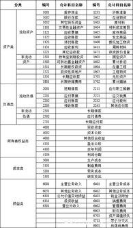 賬戶,會計科目,名稱