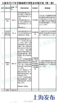 節(jié)能減排專項資金管理辦法,專項資金補助會計科目,河南省節(jié)能減排專項資金