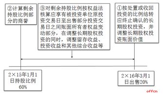 長期股權(quán)投資涉及的會(huì)計(jì)科目,長期股權(quán)投資權(quán)益法會(huì)計(jì)科目,長期股權(quán)投資會(huì)計(jì)科目編碼