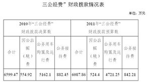 行政事業(yè)單位三公經(jīng)費(fèi)會計(jì)科目