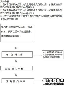 行政事業(yè)單位退休職工喪葬費(fèi)做哪個(gè)會計(jì)科目
