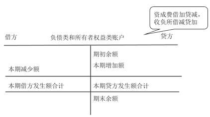 記賬,借貸,會(huì)計(jì)科目